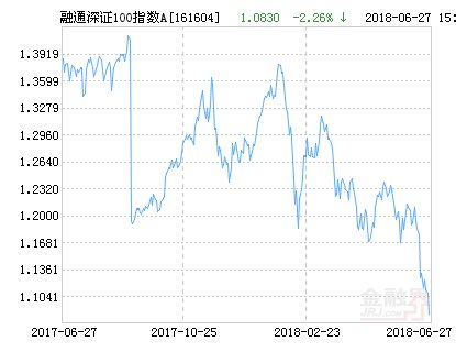 融通深证100指数A\/B净值下跌2.26% 请保持关