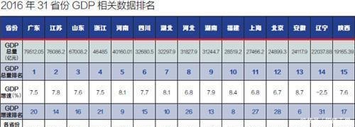  [gdp]中国GDP敢直逼老牌发达国家的一个省份