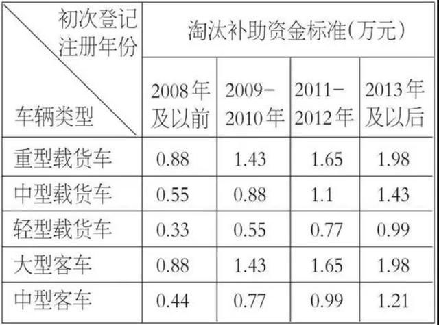  [2020年]最新国三报废补贴政策出炉，最高补贴11.6万