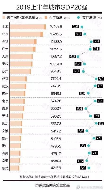  「gdp排名」中国城市GDP排名上海第一，TOP20贡献全国35%