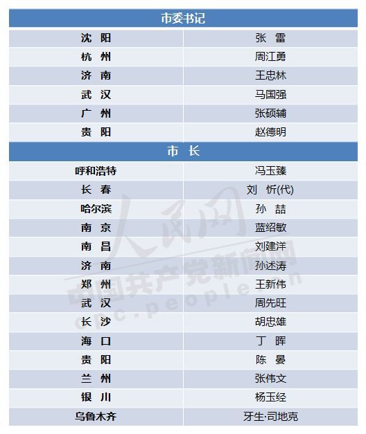 2018年，他们履新成为省会城市党政“一把手”