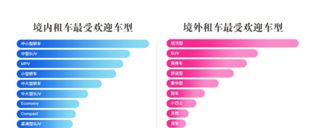 上半年租车自驾游人次超2.8亿，三亚、成都、广州最热门