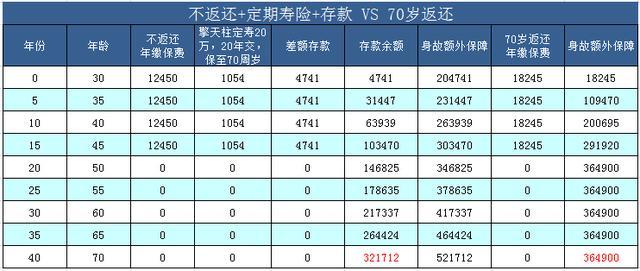 我为什么不推荐购买返还型重疾险？