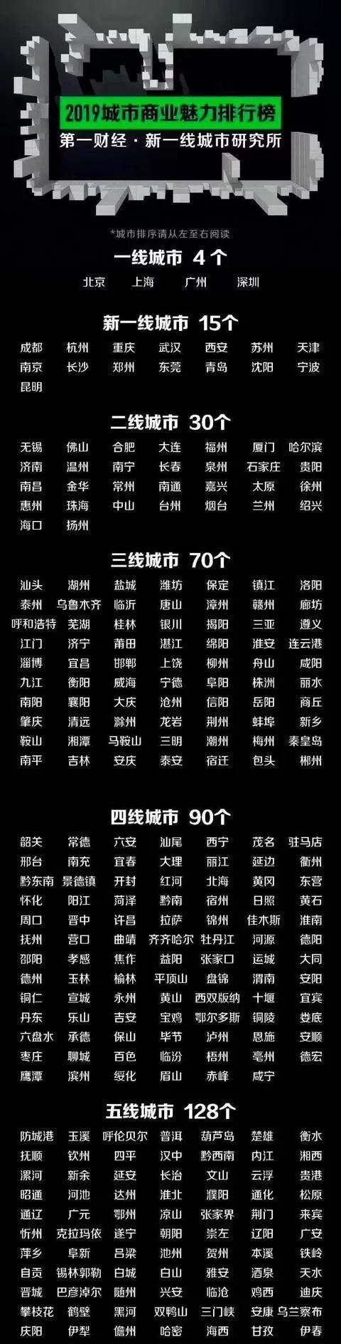  青岛：新一线城市出炉，有你所在的城市吗？