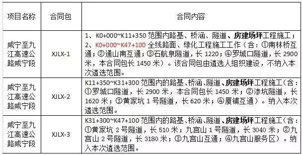 164亿超大项目发榜：中交3个\中建2个\中铁建&湖北路桥各1个