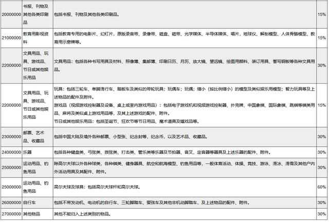 零关税的抗癌药，降幅最大近50%，哪些你不知道的关税税率有多高