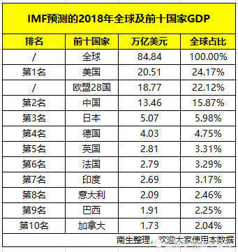 今年全球GDP或为84.84万亿美元，中国占比约15.87％