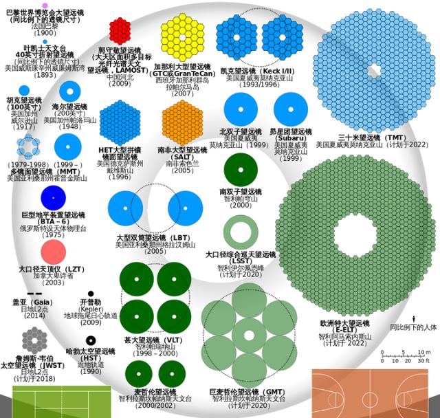  #时代#后哈勃时代，人们要怎样去观测星空？