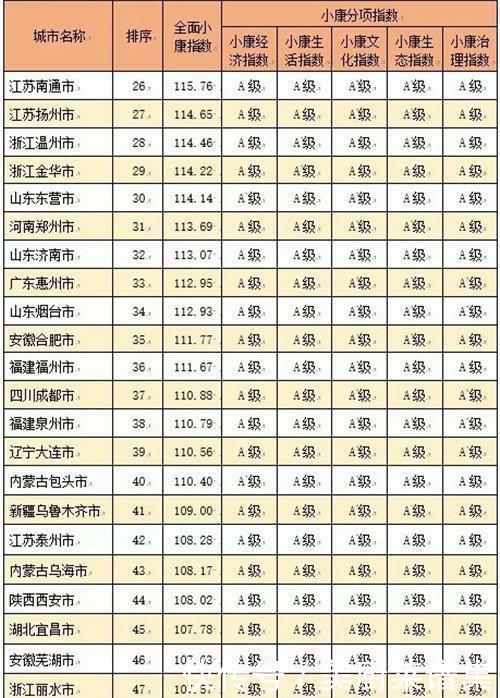  「威海」全国小康城市百强名单出炉! 青岛威海东营济南等城市上