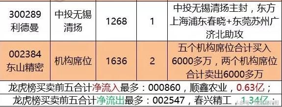 顶级游资动向：大佬云集趋势股，前朝龙头为何一个生一个死？