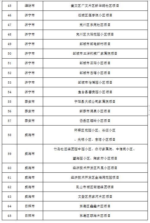  『名单』这就是山东|山东公布143个老旧小区改造重点项目名单，附具体改造方式