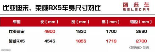 10万元左右自主紧凑型SUV，比亚迪宋和荣威RX5该选谁？