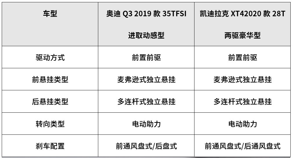 「奥迪Q3」20万出头,大气有面子的2台合资SUV,30岁左右首选