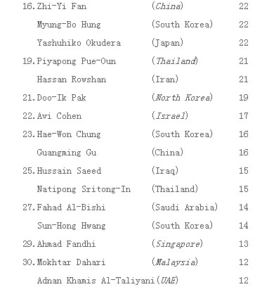 20世纪亚洲30大球星公布:范志毅,古广明榜上有