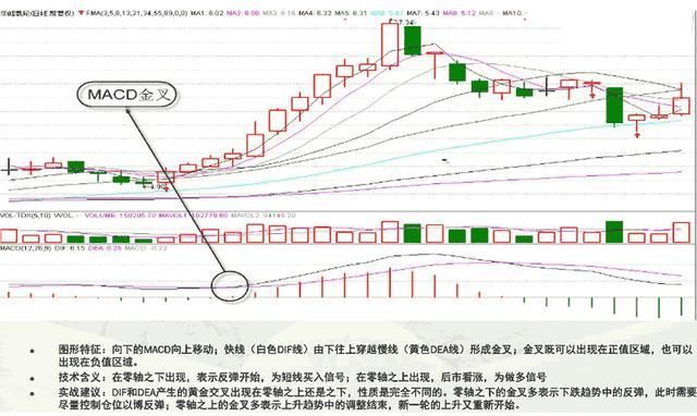 深度剖析经典的MACD卖出技巧，爱不释手，掌握大有裨益