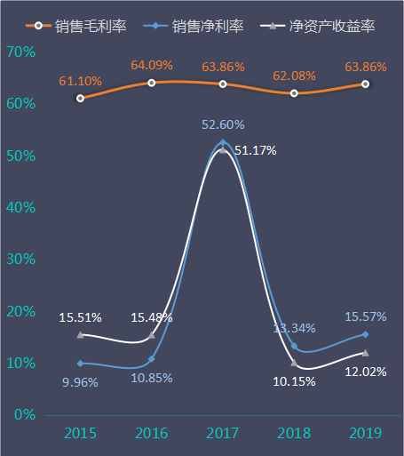  『营收占比』丽珠集团2019年年报体检：西药业务强劲，中药业务黯淡