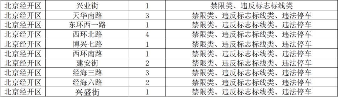 北京■@司机朋友们，经开区内新增269个“摄像头”