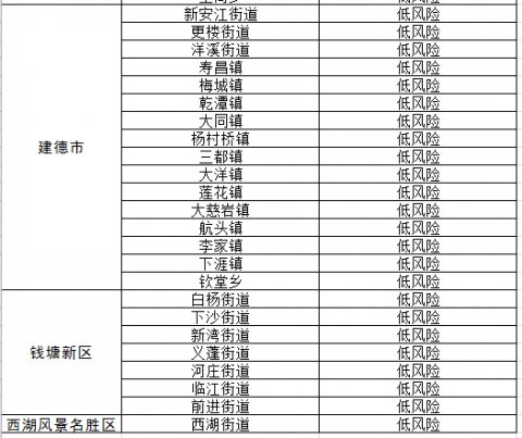  【乡镇】杭州全“绿”了，所有乡镇（街道）新冠肺炎疫情均为低风险