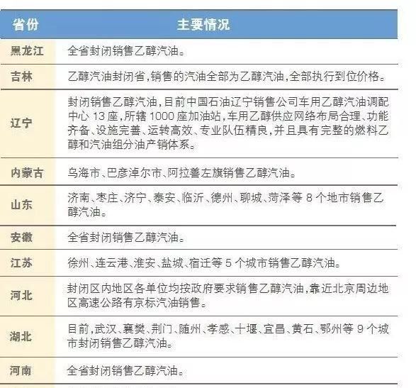  #推广#2020年乙醇汽油实现全覆盖再增两省份