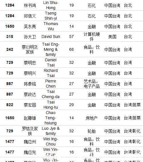  【经商】福布斯发布中国经商最厉害地区排行榜！