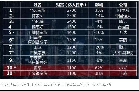 中国首富再次易主!不是王健林，不是马化腾，网友:毫无保留支持