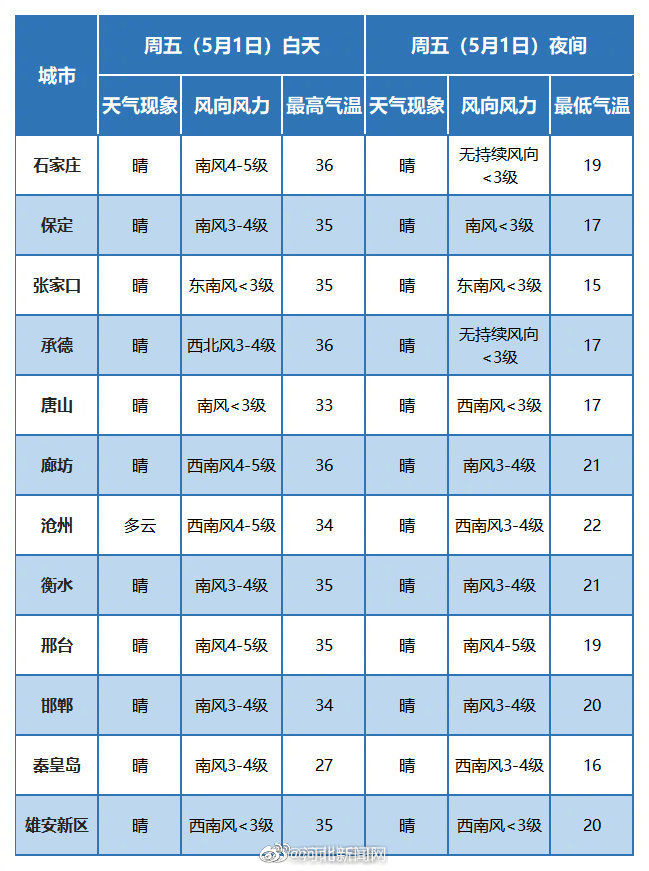  最热：热”情似火！河北多地最高气温将达到35℃，或迎史上最热五一