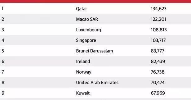 世界最富有国家公布！远超阿联酋，对中国免签！