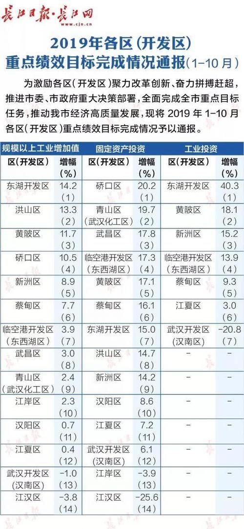  「朱佳琪」年底最新武汉各区排名 这个区拿了5个第一