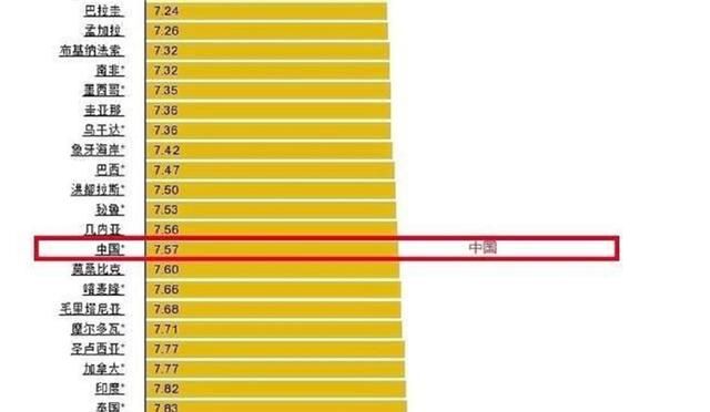 国内油价又涨了!国内油价真的是最高的吗?