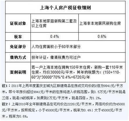 2018上海房产税征收标准:税款如何确定?