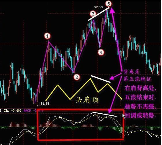 一位成功老股民的独白:股票什么时候买卖?只需看一眼MACD就够了