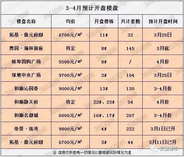 安徽16城最新房价出炉:8涨8跌!蚌埠、安庆、铜