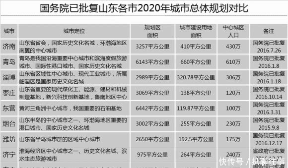 山东17城未来定位解析 青岛第一, 济南第二, 济宁第四, 临沂第七