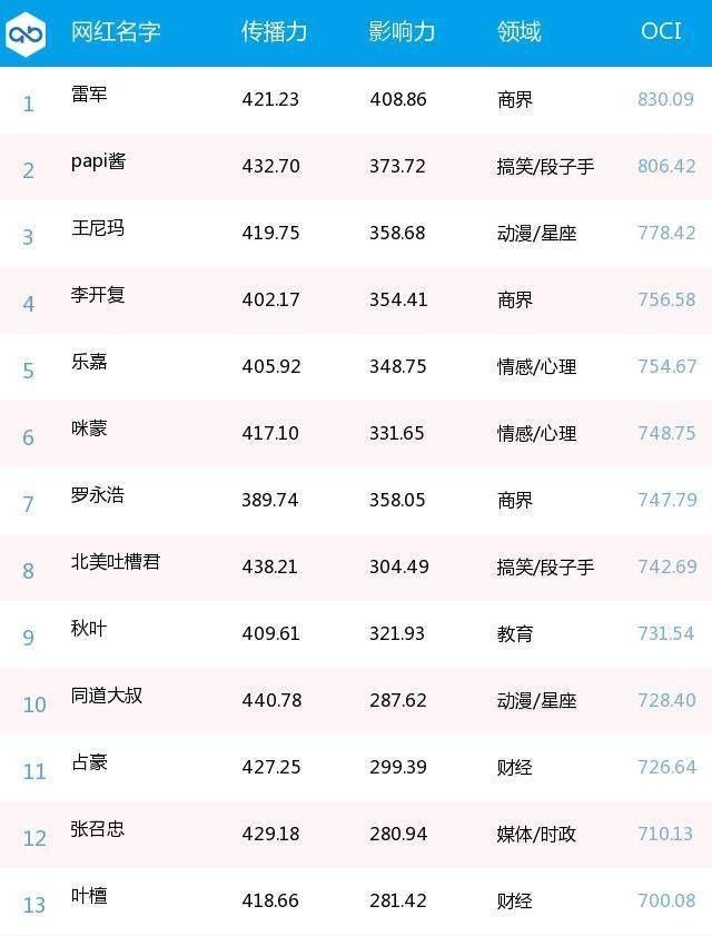 网红排名2017_女网红排名