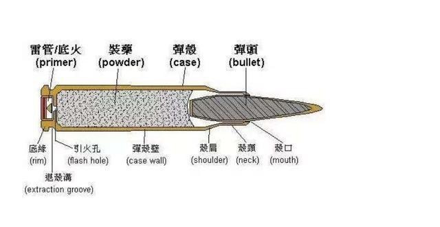  子弹@如果用硬物敲击子弹尾部，子弹能被击发吗？后果比你想的更严重