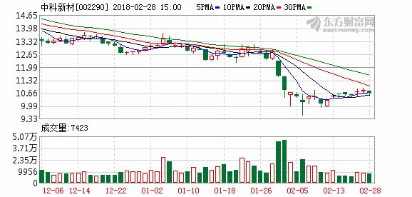中科新材参股公司经营陷困境 2.19亿投资额或