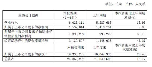 360上半年营收60亿：周鸿祎直接持股12% 齐向东持股1.79%