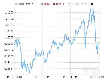  『指数』银华深证100指数分级净值下跌1.51％ 请保持关注