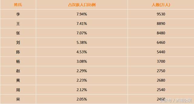 人口最多的姓氏排名_中国人口最多的姓氏排行