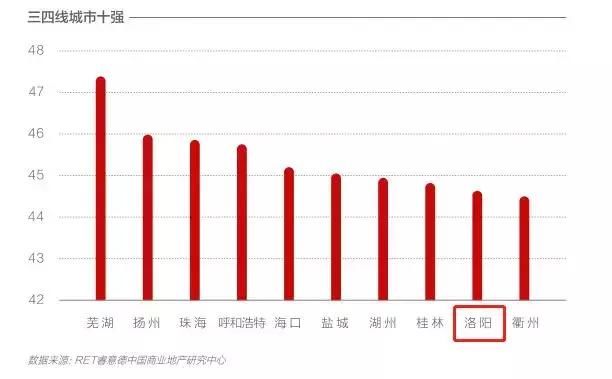最新全国商业排名出炉！洛阳挤进三四线TOP10，而郑州……