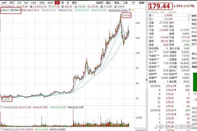 现实版“药神”上市！目前仍然巨亏，市值却碾压A股99%医药公司