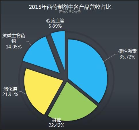  『营收占比』丽珠集团2019年年报体检：西药业务强劲，中药业务黯淡