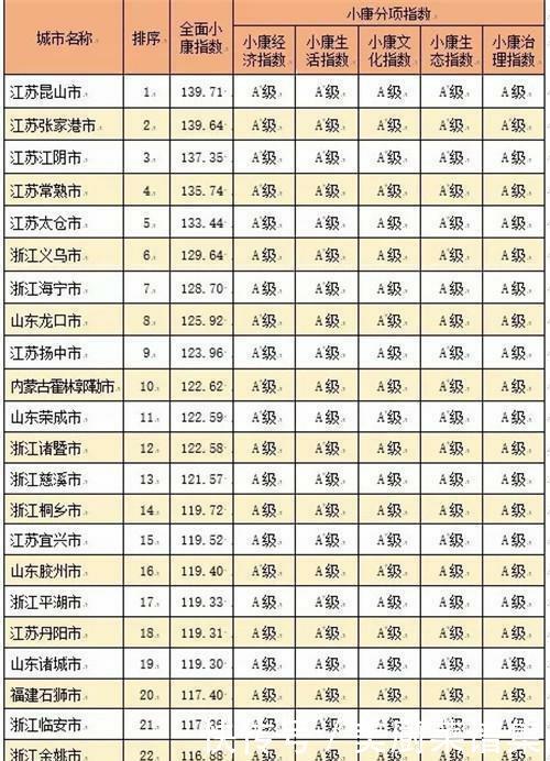  「威海」全国小康城市百强名单出炉! 青岛威海东营济南等城市上