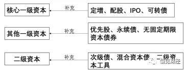 银行补充资本：银监放行&证监否决，这样的“倒霉蛋”还有谁