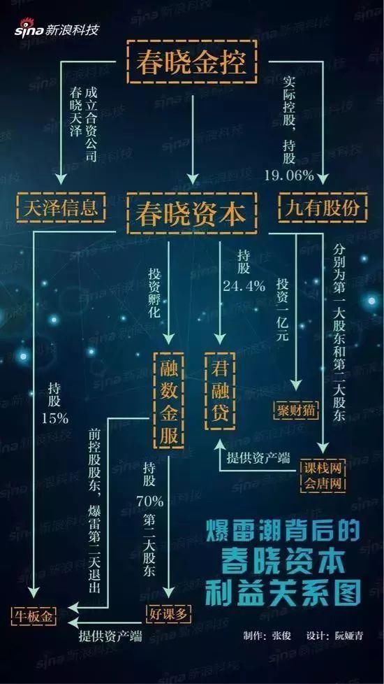 多家P2P暴雷牵出背后共同VC!起底春晓资本:被投企业人去楼空,入