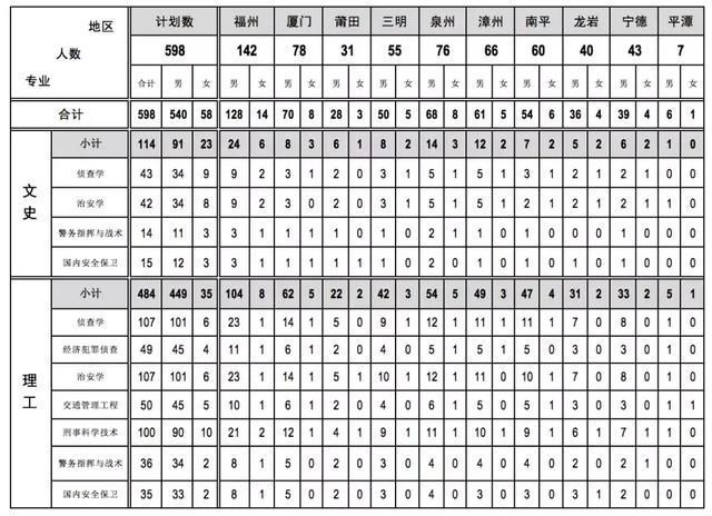 福建高考成绩出炉!准备报考军校、警校的同学