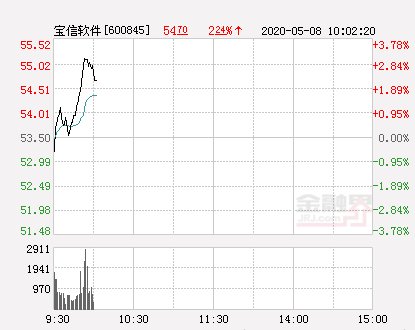 「新高」宝信软件大幅拉升1.31% 股价创近2个月新高