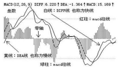 华尔街顶级游资大佬坦言:掌握MACD操作诀窍,日进斗金轻而易举!