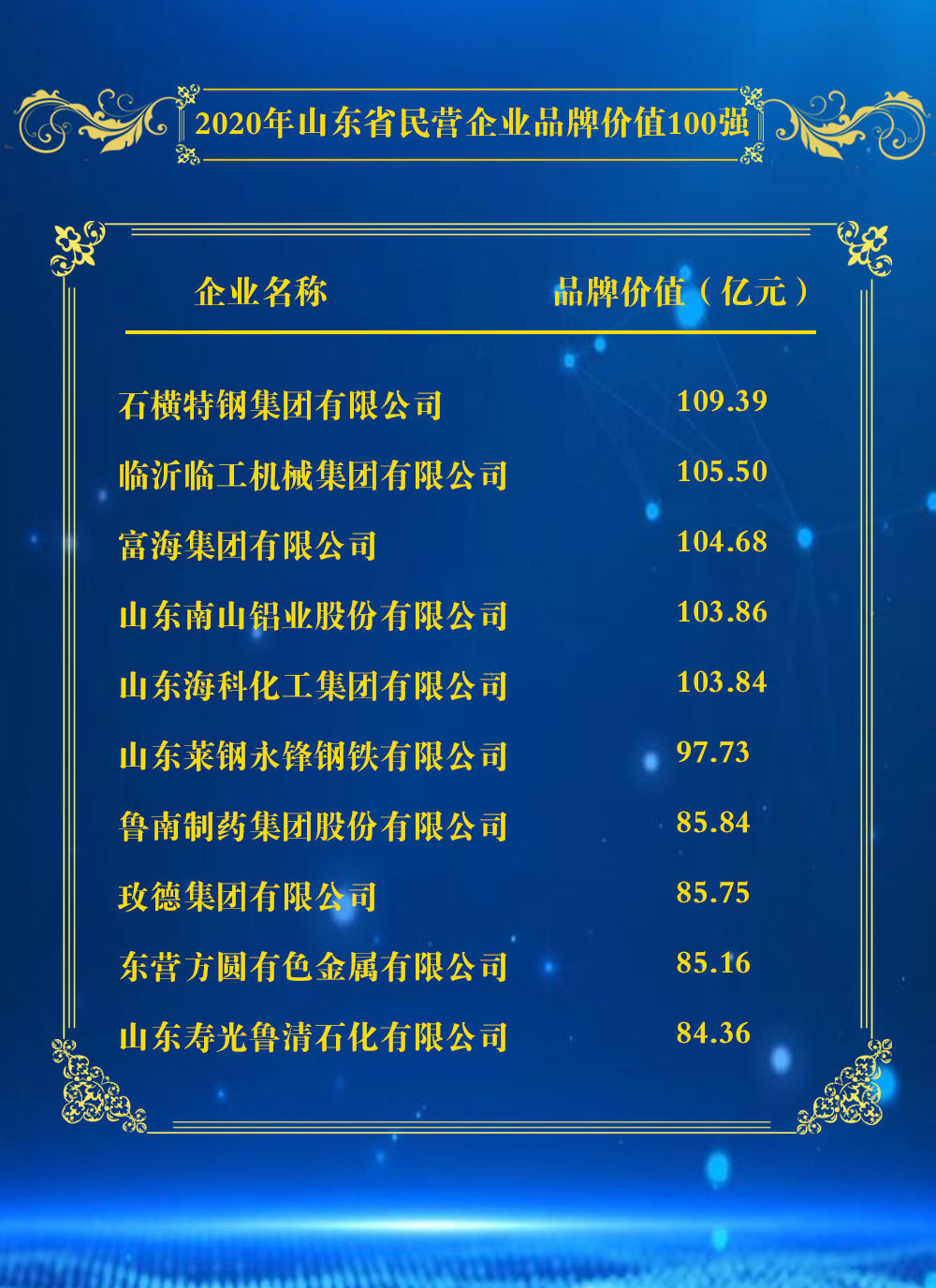  『民营企业』2020年山东省民营企业品牌价值100强榜单、2020年山东省重点行业品牌价值10强榜单发布