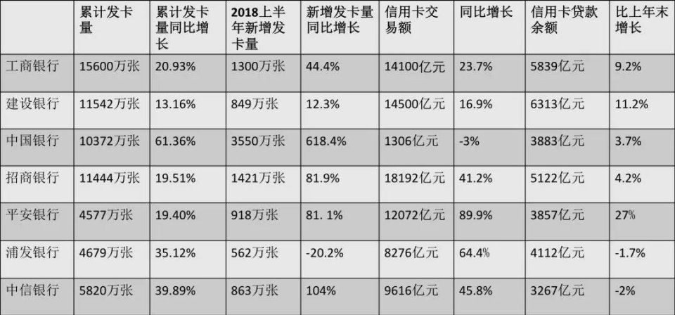 信用卡的盛世危言:行业大跃进，不良在抬头